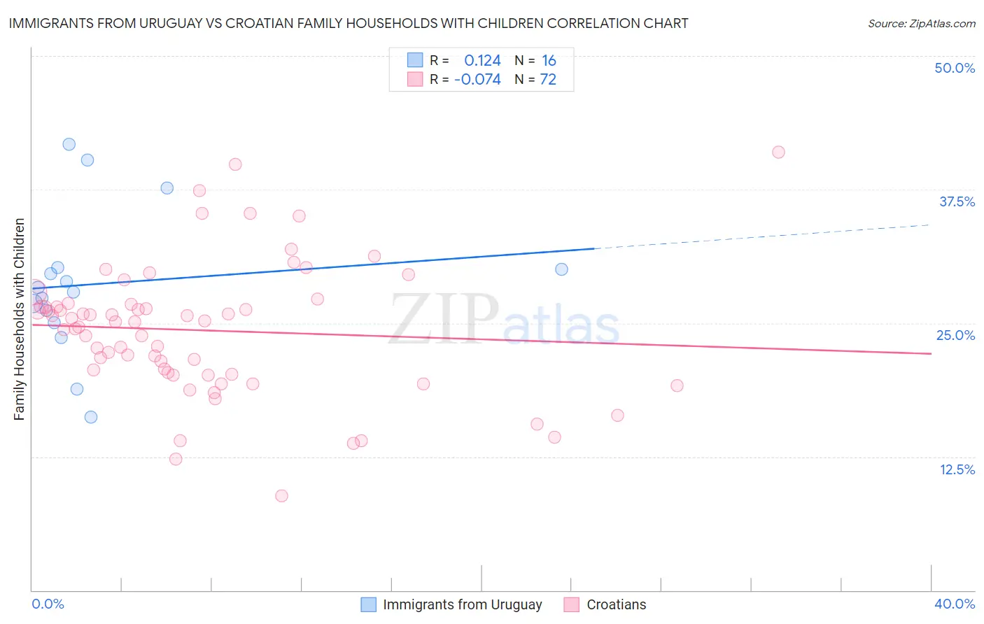 Immigrants from Uruguay vs Croatian Family Households with Children