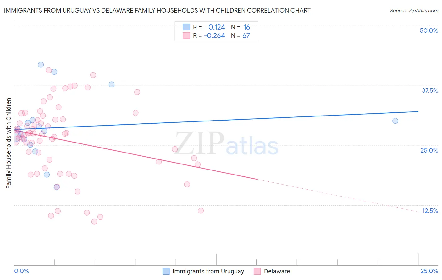 Immigrants from Uruguay vs Delaware Family Households with Children
