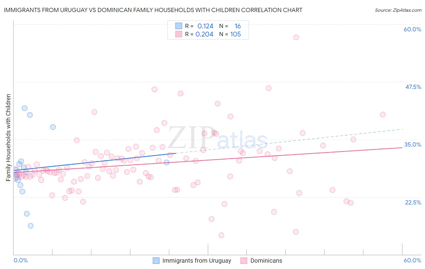 Immigrants from Uruguay vs Dominican Family Households with Children