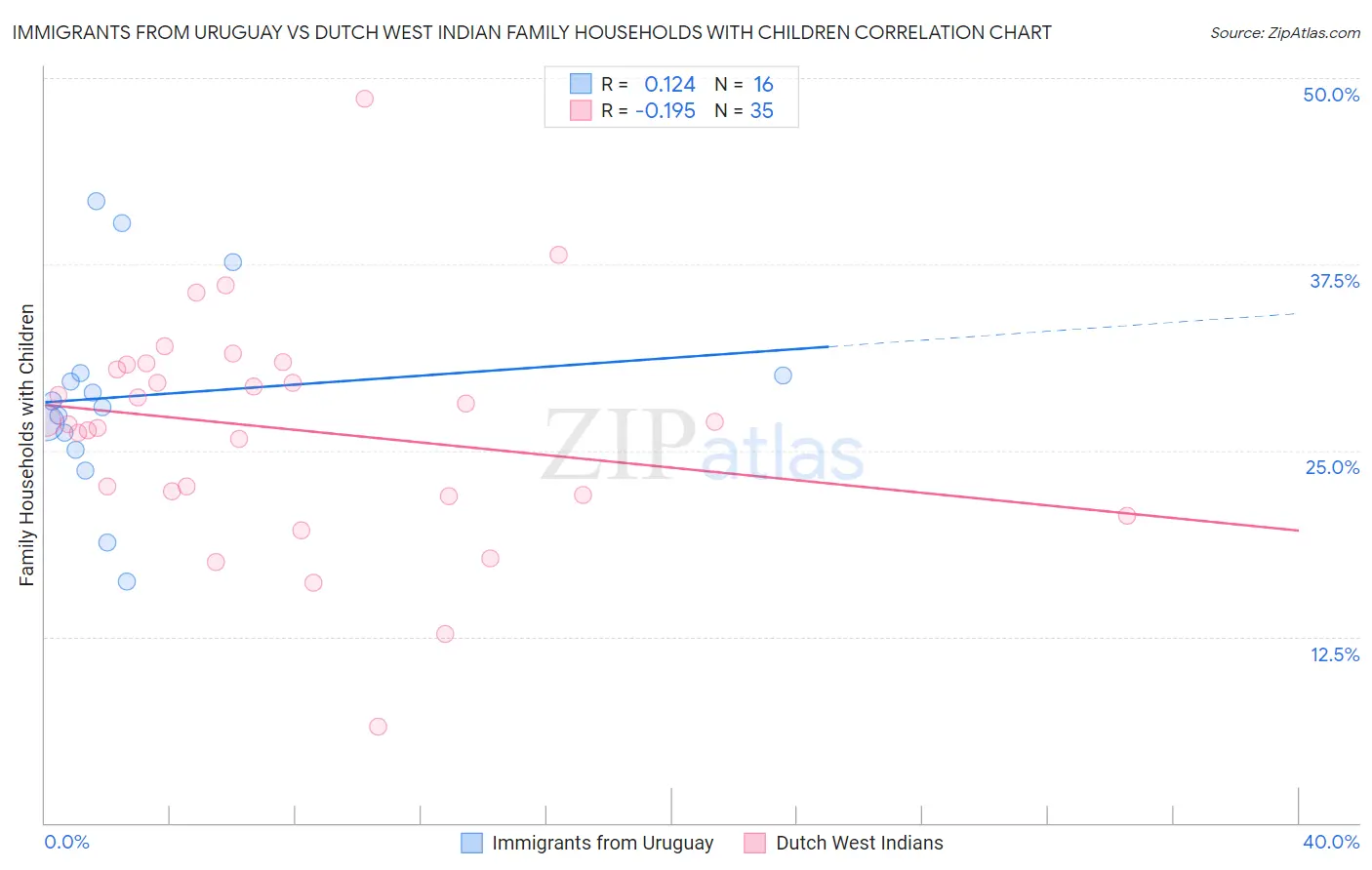 Immigrants from Uruguay vs Dutch West Indian Family Households with Children