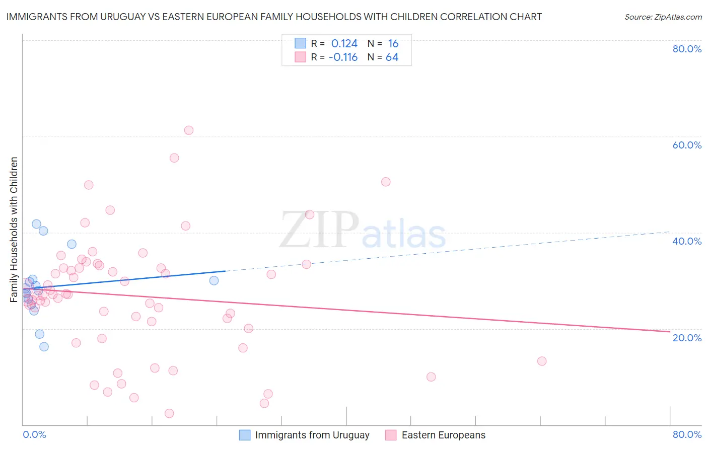 Immigrants from Uruguay vs Eastern European Family Households with Children