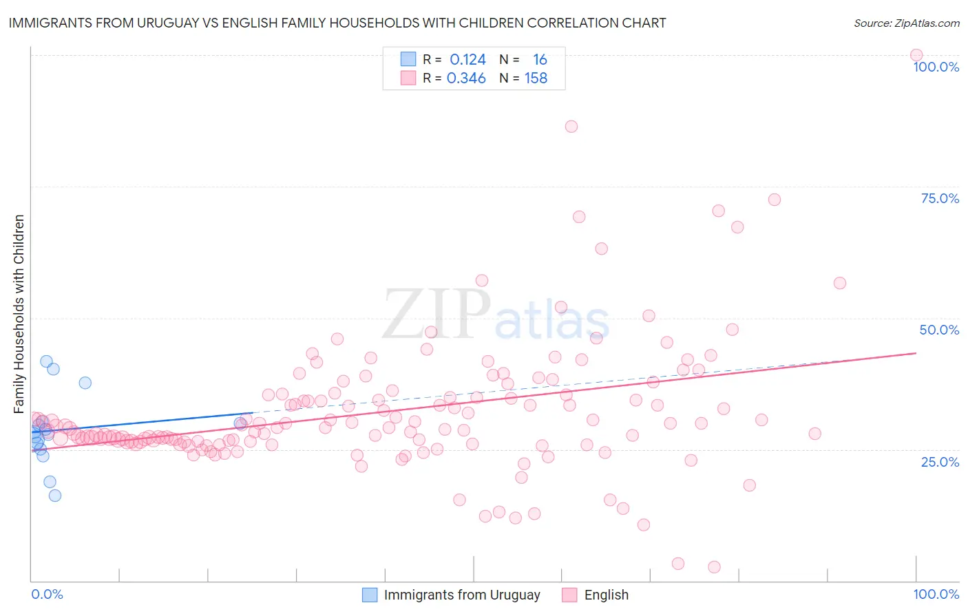 Immigrants from Uruguay vs English Family Households with Children