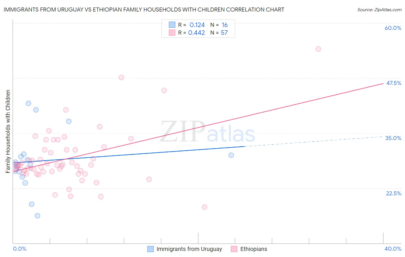 Immigrants from Uruguay vs Ethiopian Family Households with Children