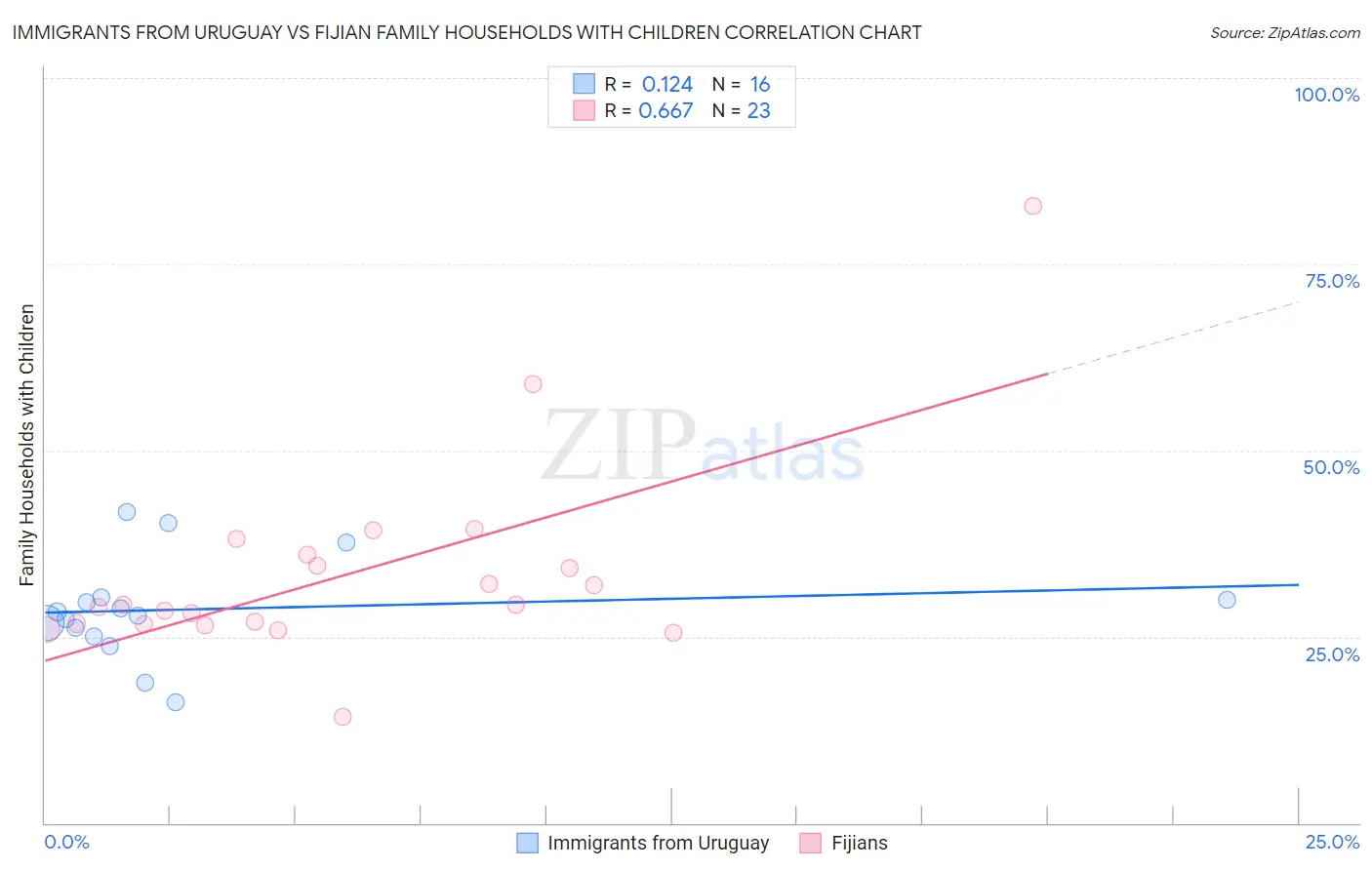 Immigrants from Uruguay vs Fijian Family Households with Children