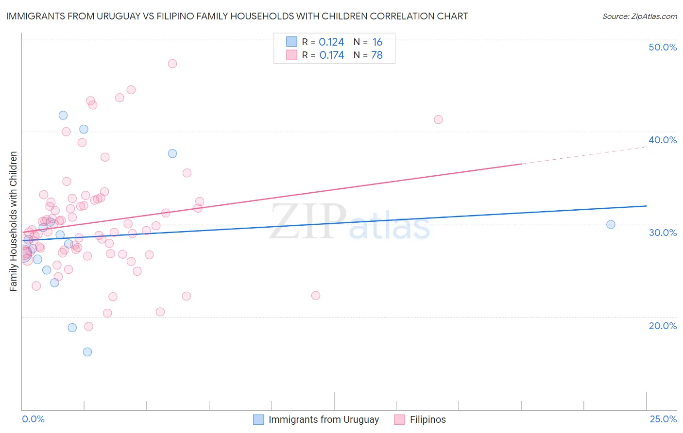 Immigrants from Uruguay vs Filipino Family Households with Children