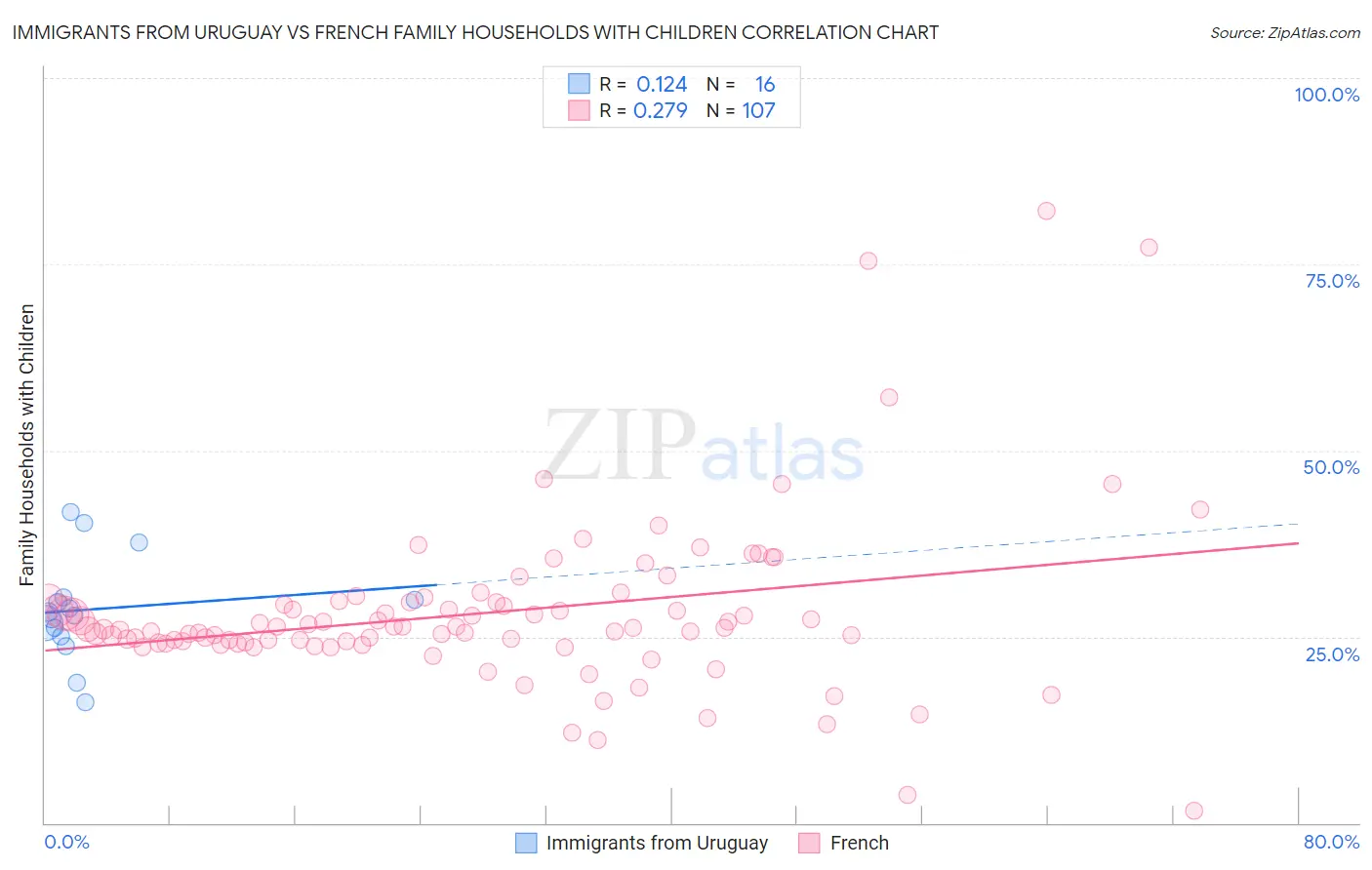 Immigrants from Uruguay vs French Family Households with Children