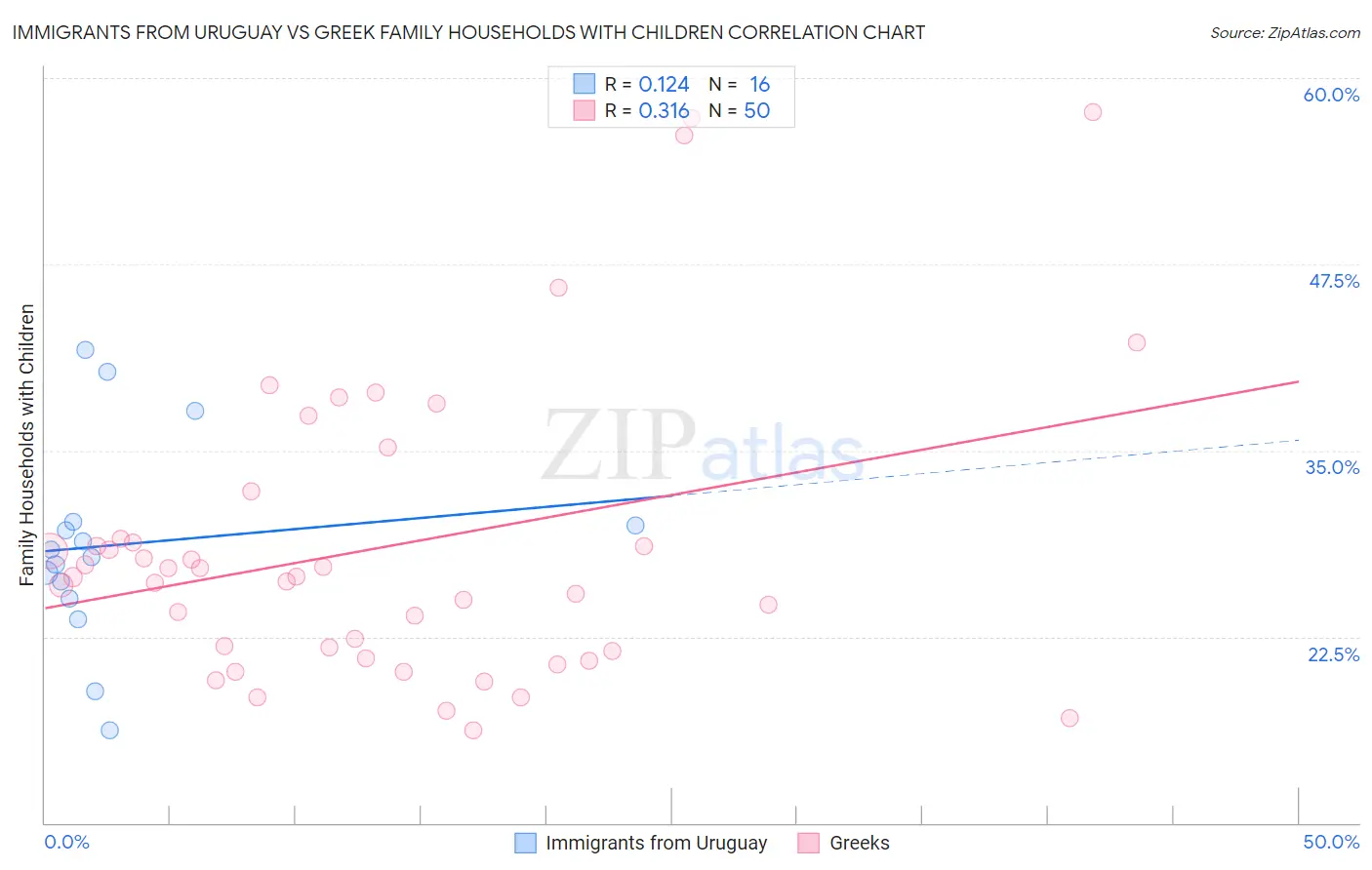 Immigrants from Uruguay vs Greek Family Households with Children