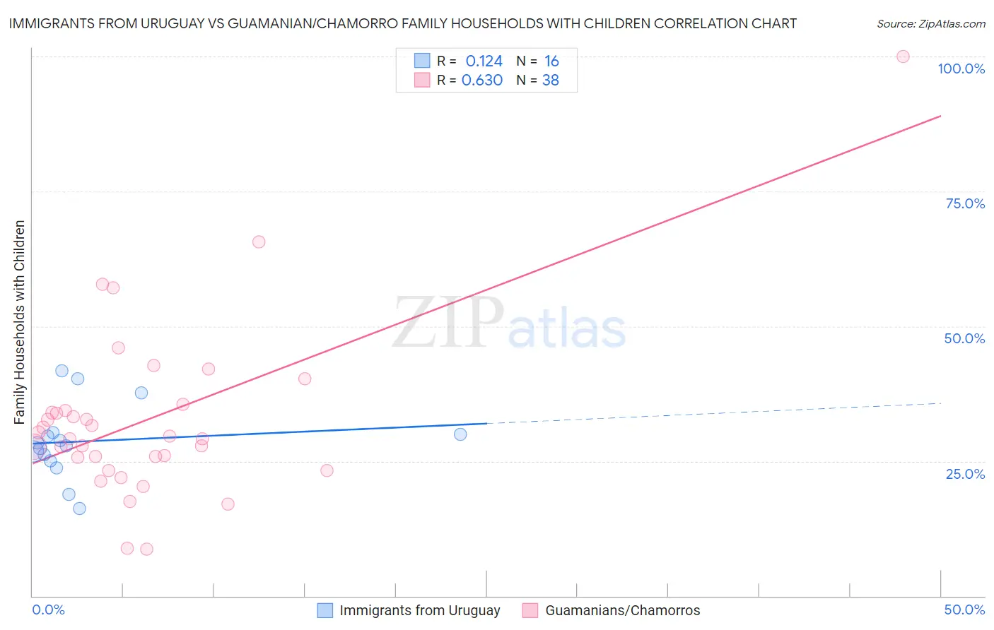 Immigrants from Uruguay vs Guamanian/Chamorro Family Households with Children