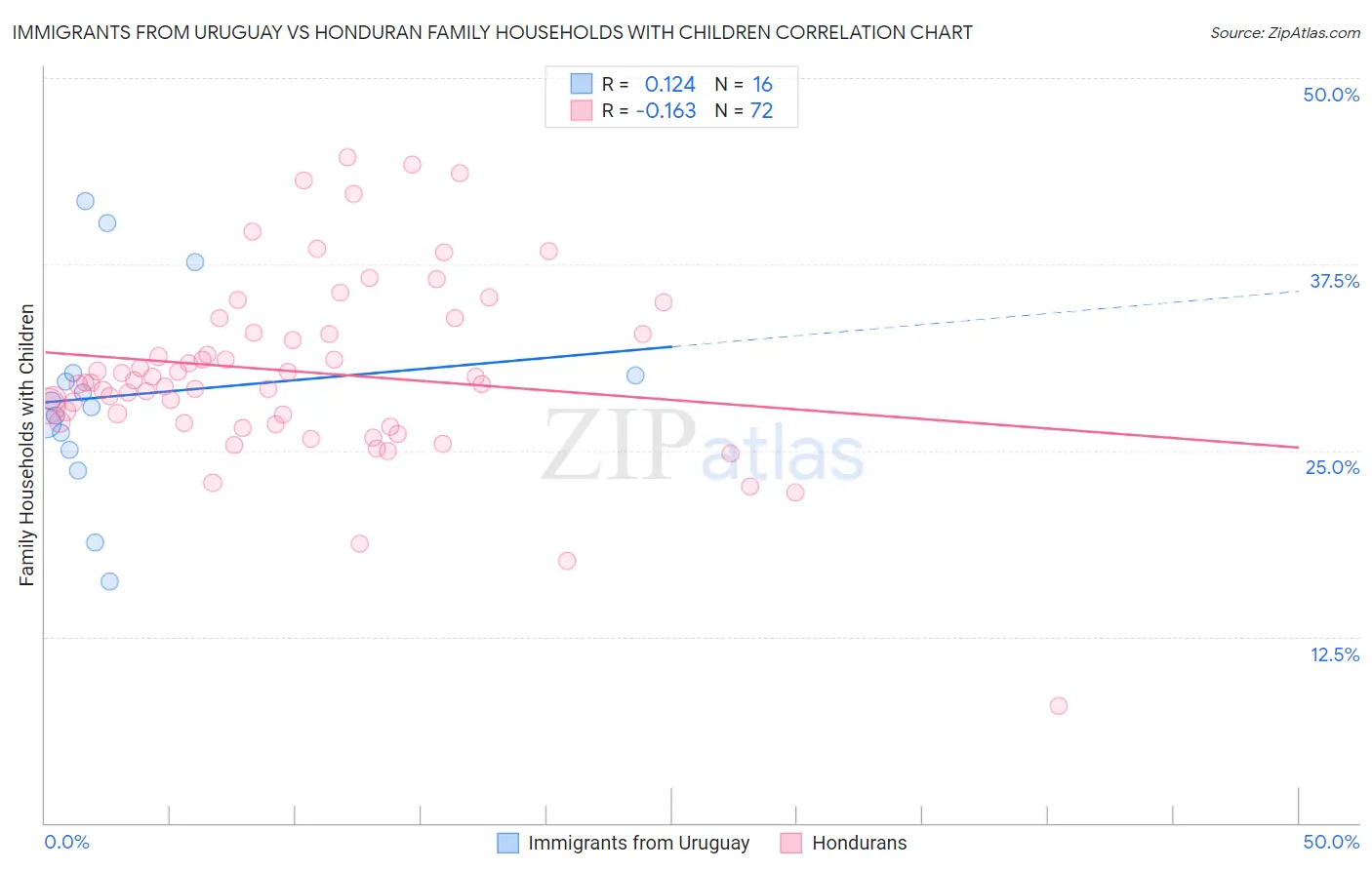 Immigrants from Uruguay vs Honduran Family Households with Children