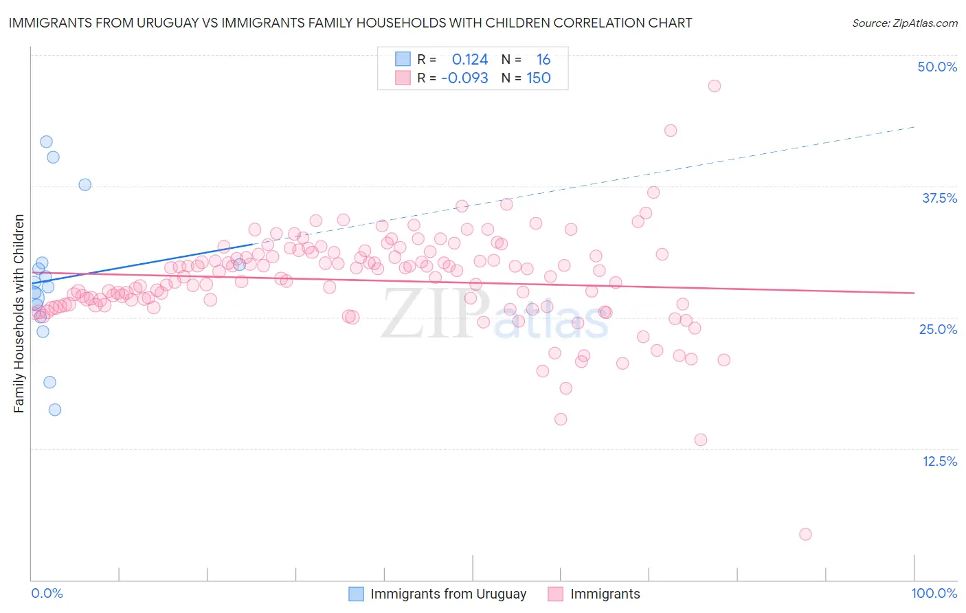 Immigrants from Uruguay vs Immigrants Family Households with Children