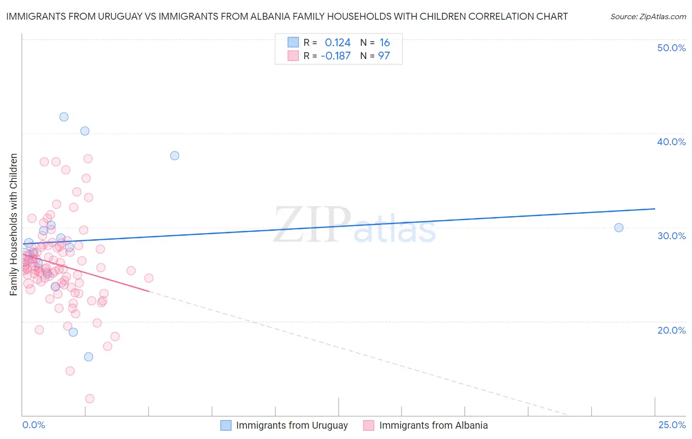 Immigrants from Uruguay vs Immigrants from Albania Family Households with Children