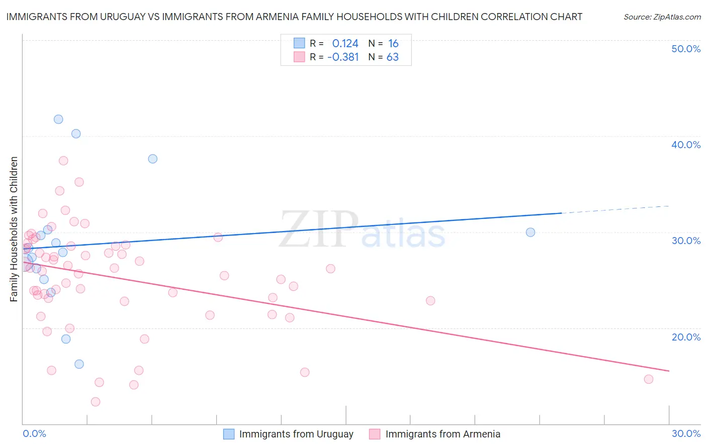 Immigrants from Uruguay vs Immigrants from Armenia Family Households with Children