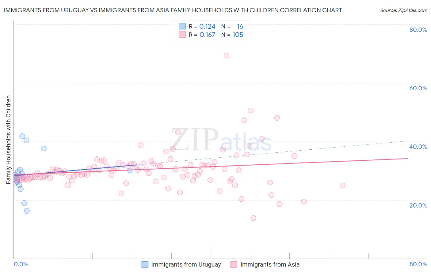 Immigrants from Uruguay vs Immigrants from Asia Family Households with Children
