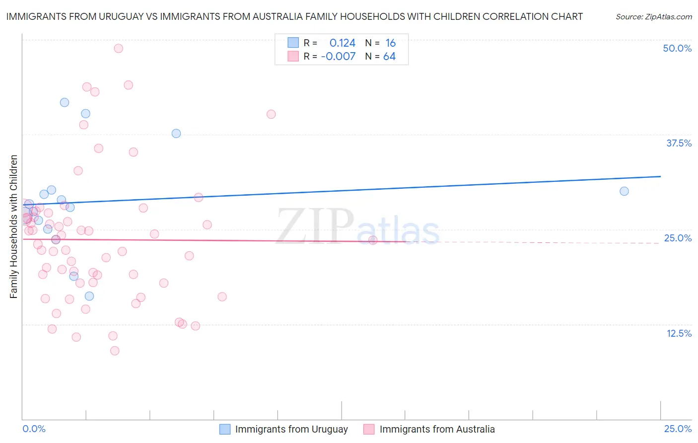 Immigrants from Uruguay vs Immigrants from Australia Family Households with Children