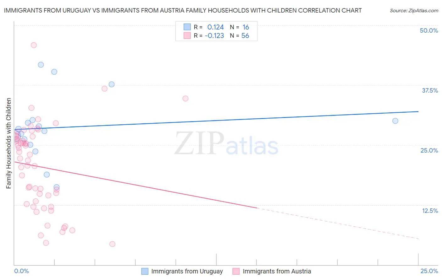 Immigrants from Uruguay vs Immigrants from Austria Family Households with Children