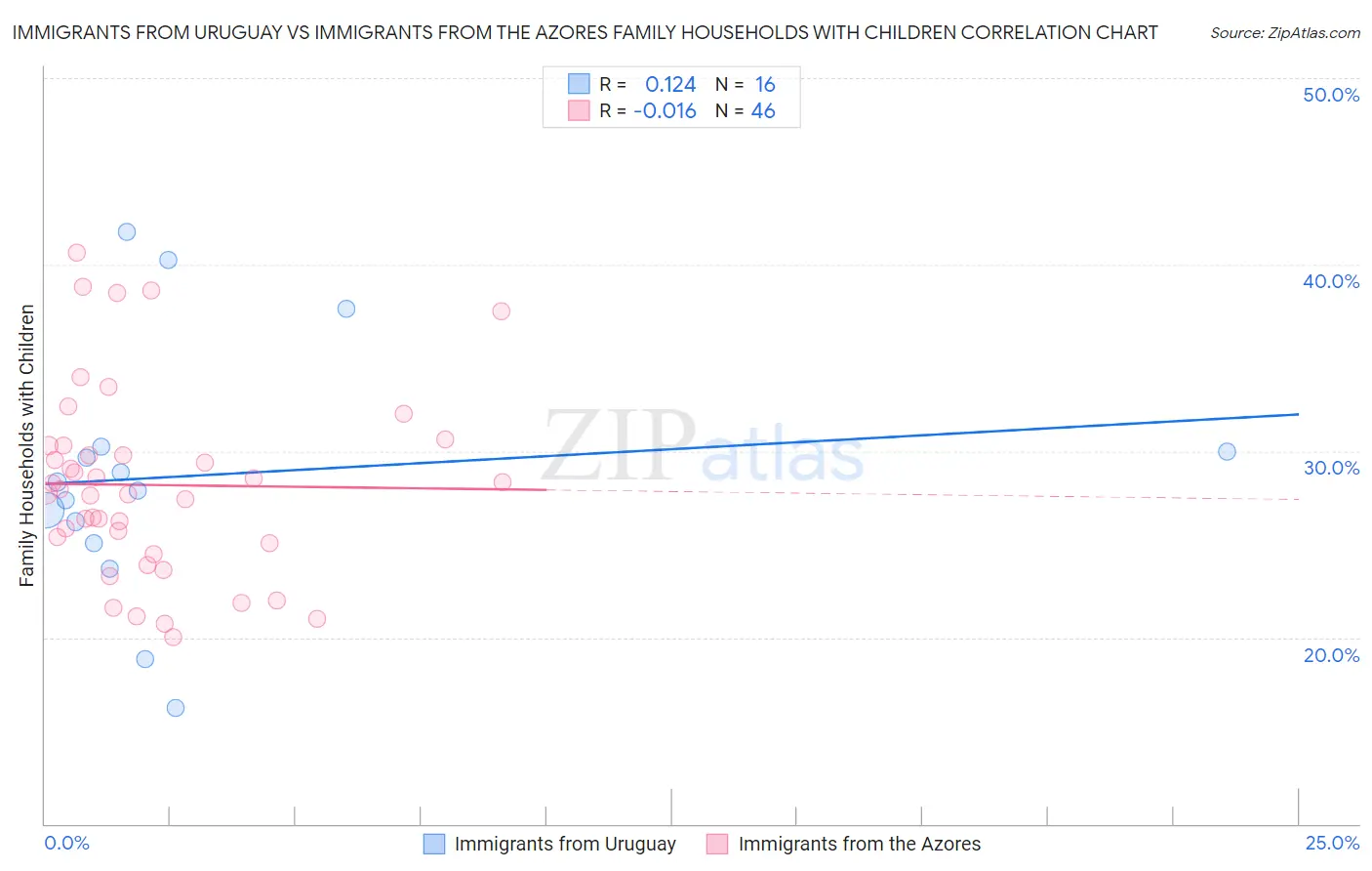 Immigrants from Uruguay vs Immigrants from the Azores Family Households with Children