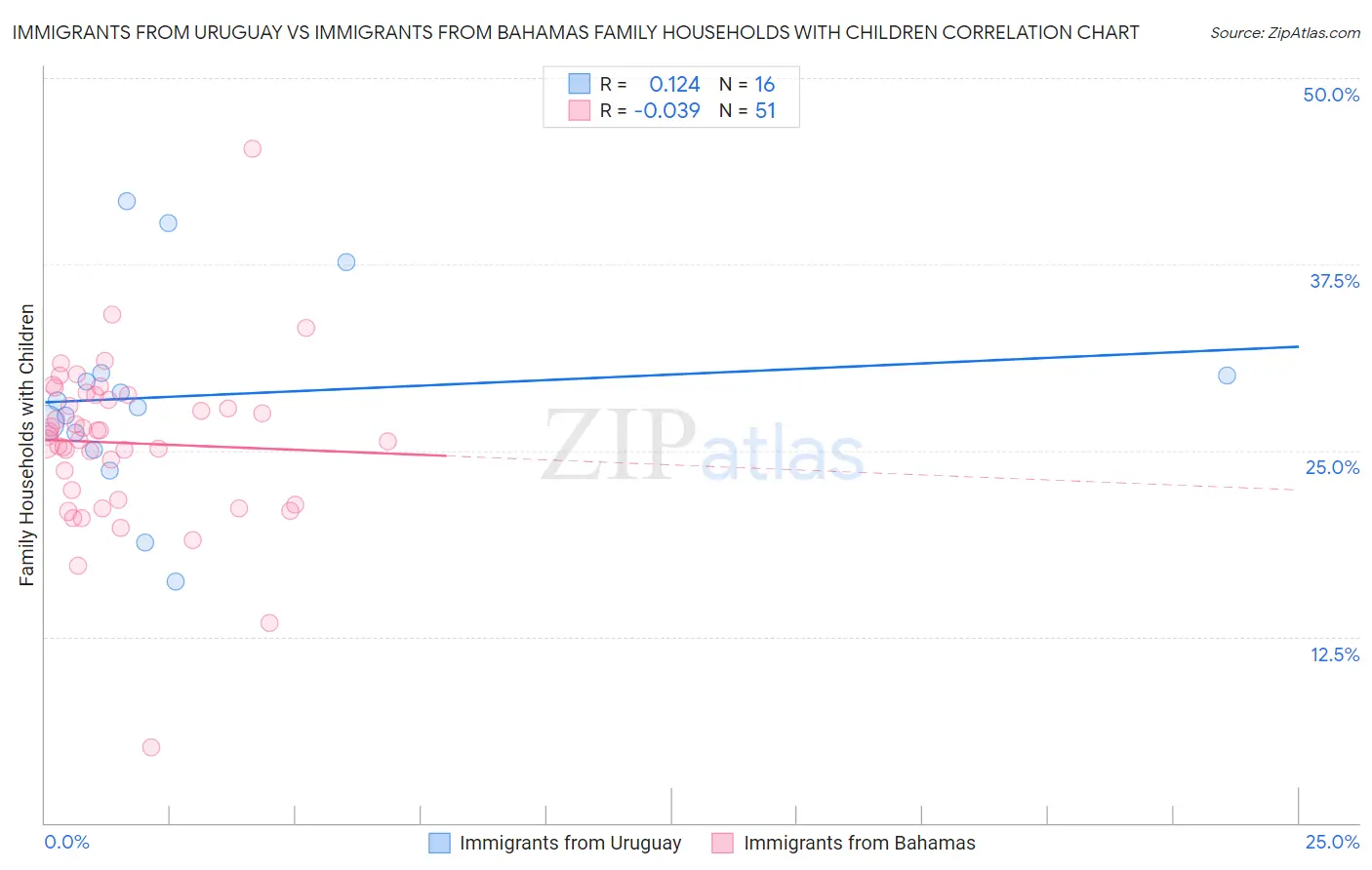 Immigrants from Uruguay vs Immigrants from Bahamas Family Households with Children