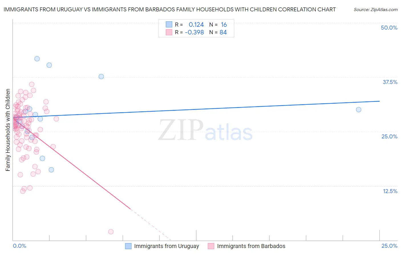Immigrants from Uruguay vs Immigrants from Barbados Family Households with Children