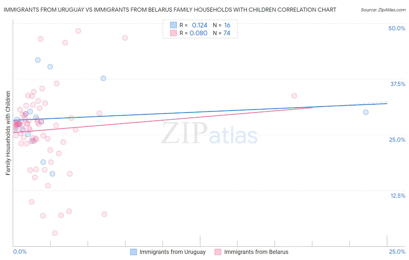 Immigrants from Uruguay vs Immigrants from Belarus Family Households with Children