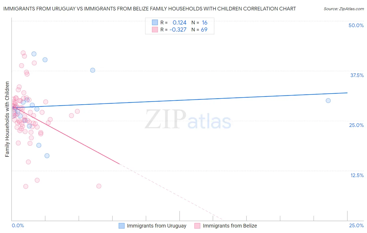 Immigrants from Uruguay vs Immigrants from Belize Family Households with Children