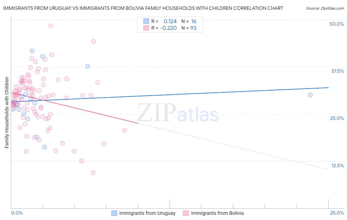Immigrants from Uruguay vs Immigrants from Bolivia Family Households with Children
