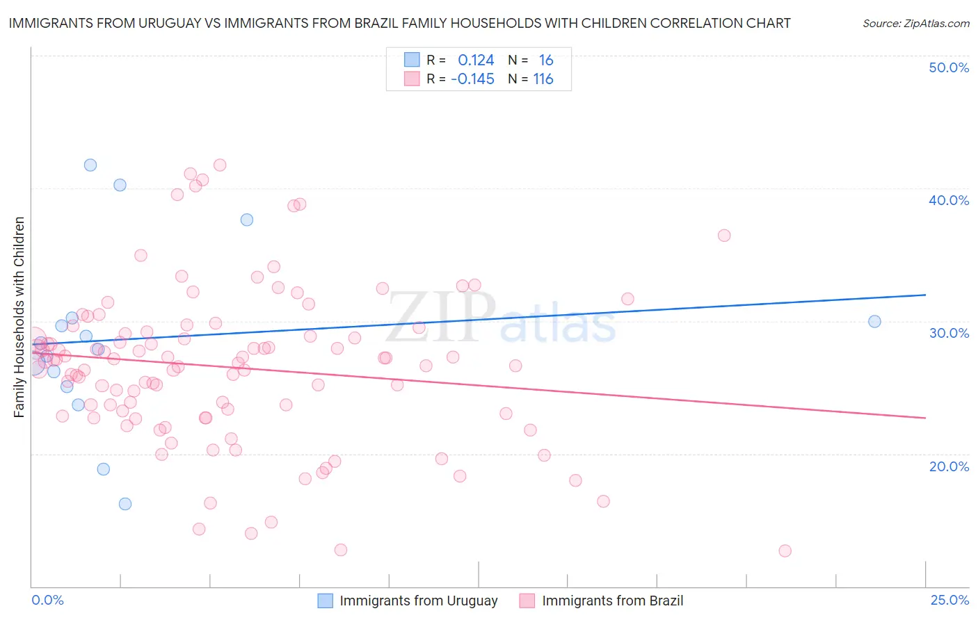 Immigrants from Uruguay vs Immigrants from Brazil Family Households with Children