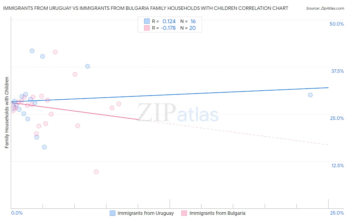 Immigrants from Uruguay vs Immigrants from Bulgaria Family Households with Children