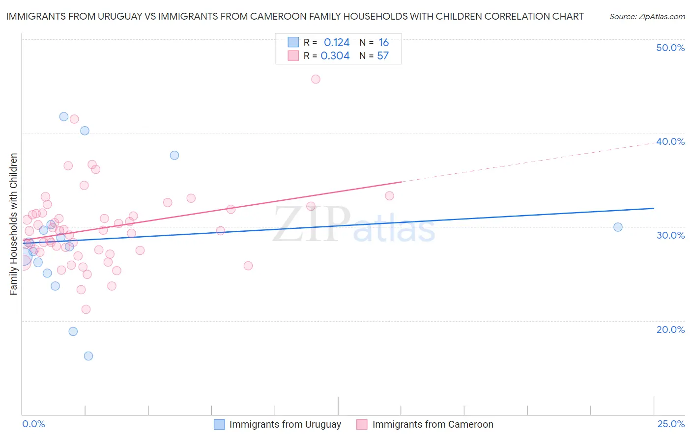 Immigrants from Uruguay vs Immigrants from Cameroon Family Households with Children