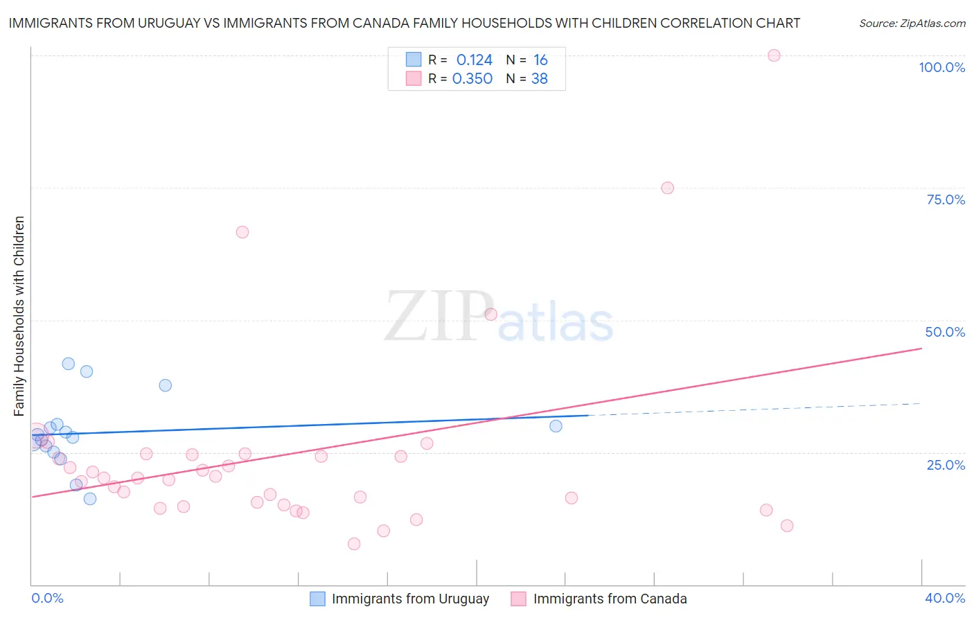 Immigrants from Uruguay vs Immigrants from Canada Family Households with Children