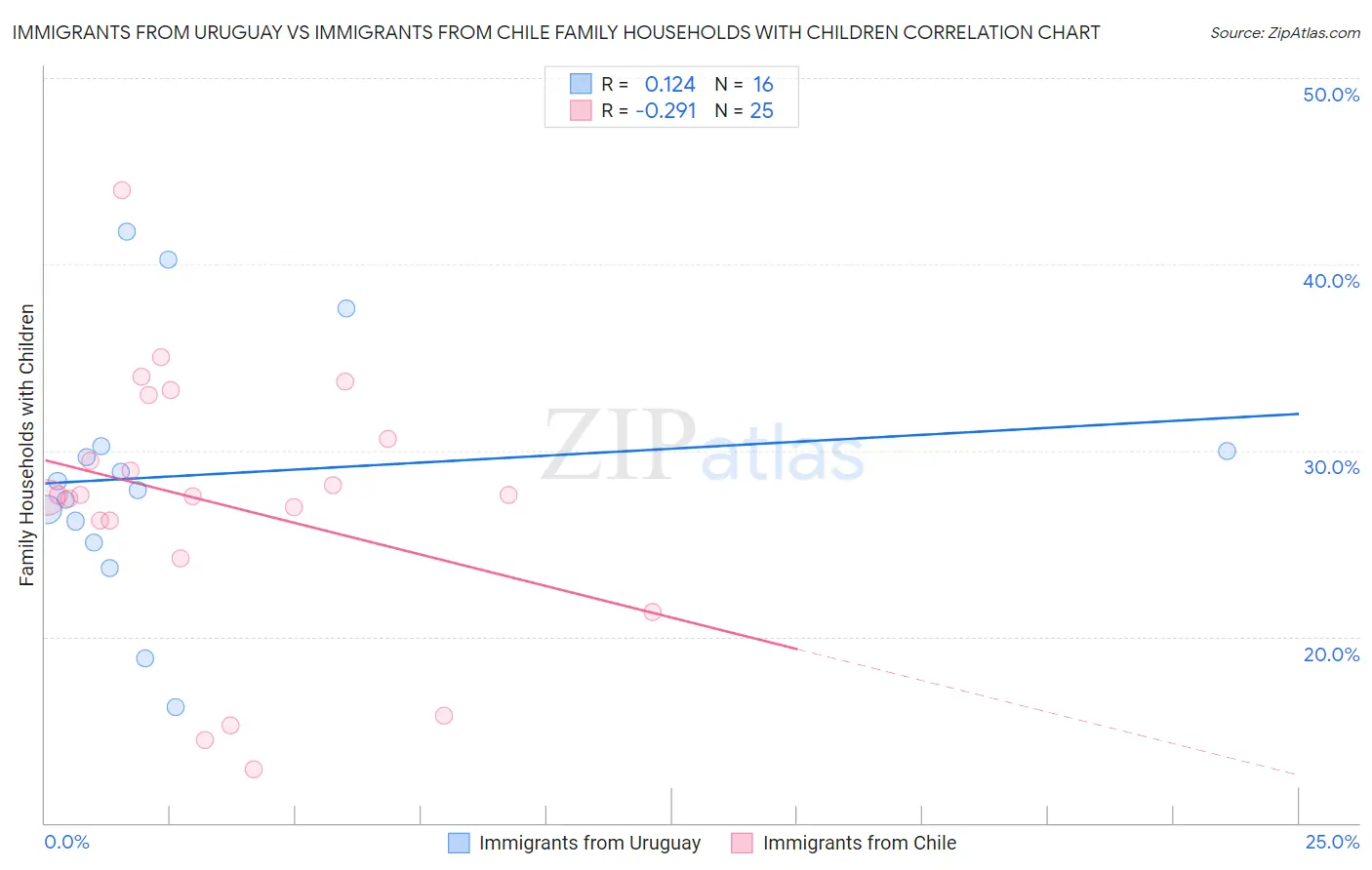 Immigrants from Uruguay vs Immigrants from Chile Family Households with Children