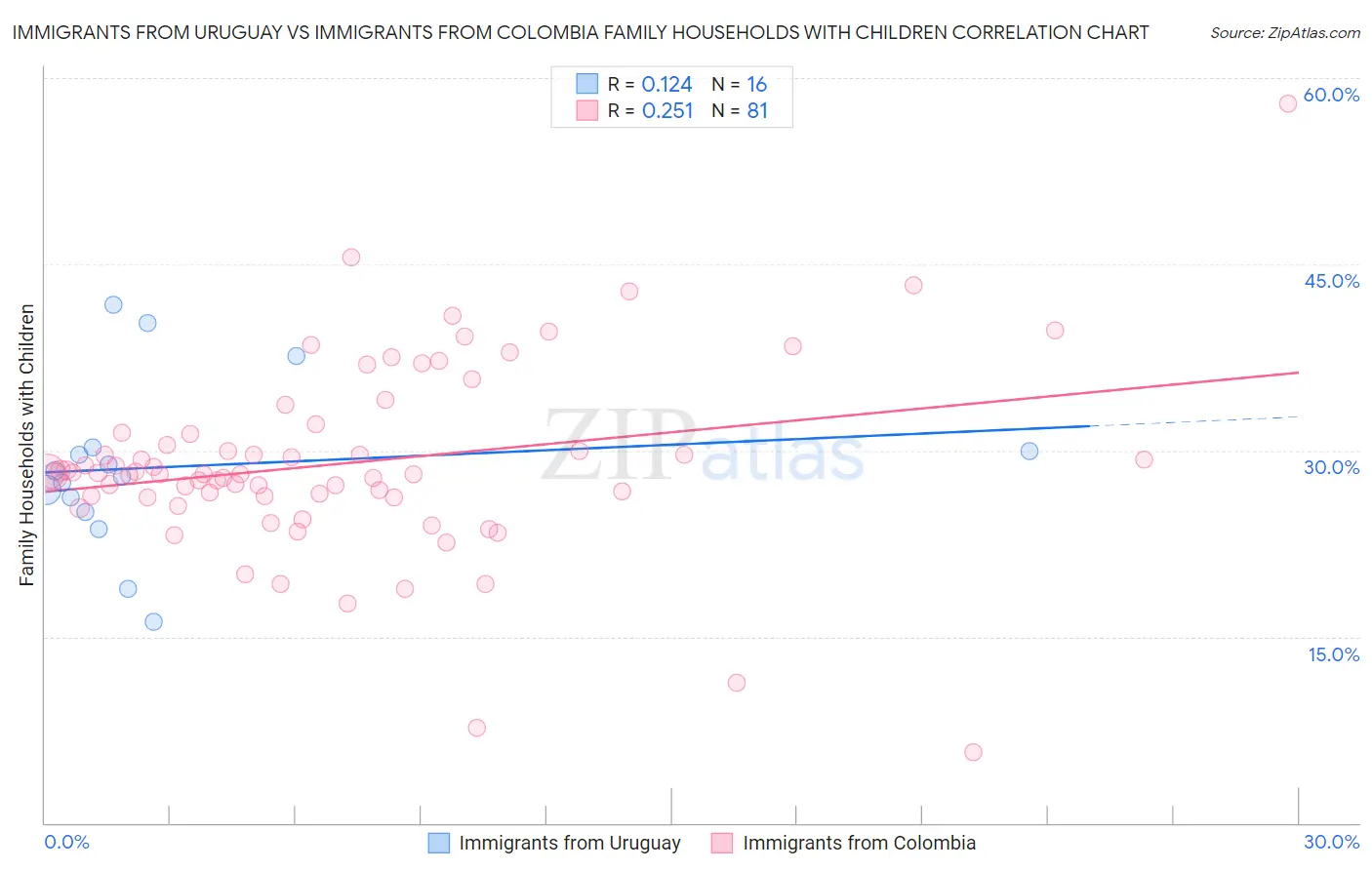 Immigrants from Uruguay vs Immigrants from Colombia Family Households with Children