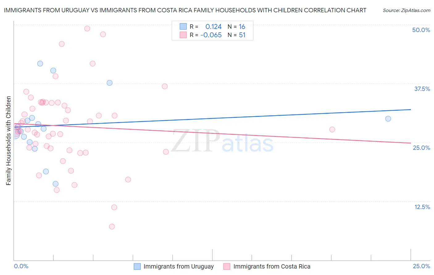 Immigrants from Uruguay vs Immigrants from Costa Rica Family Households with Children