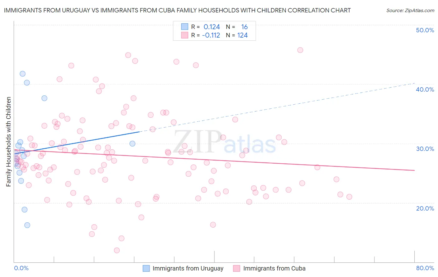 Immigrants from Uruguay vs Immigrants from Cuba Family Households with Children