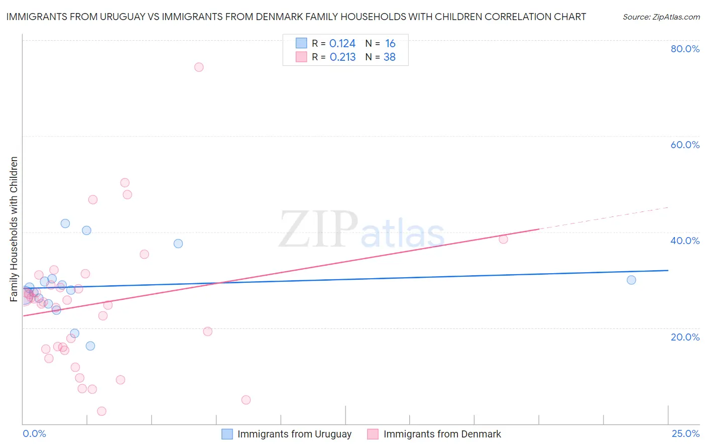 Immigrants from Uruguay vs Immigrants from Denmark Family Households with Children
