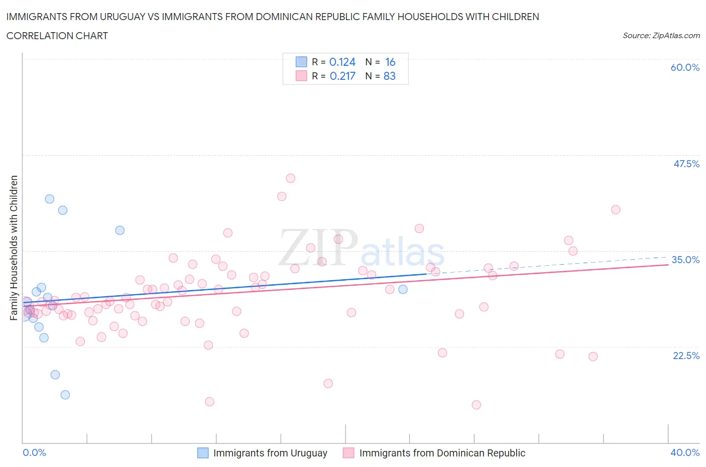 Immigrants from Uruguay vs Immigrants from Dominican Republic Family Households with Children