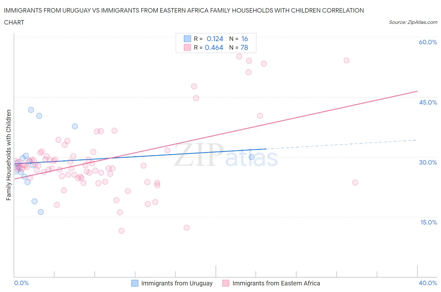 Immigrants from Uruguay vs Immigrants from Eastern Africa Family Households with Children