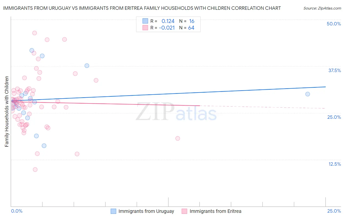 Immigrants from Uruguay vs Immigrants from Eritrea Family Households with Children
