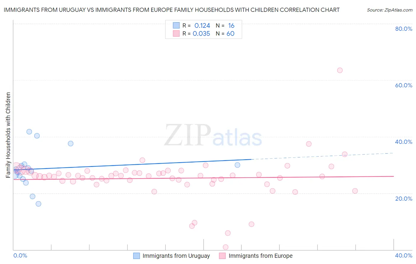 Immigrants from Uruguay vs Immigrants from Europe Family Households with Children