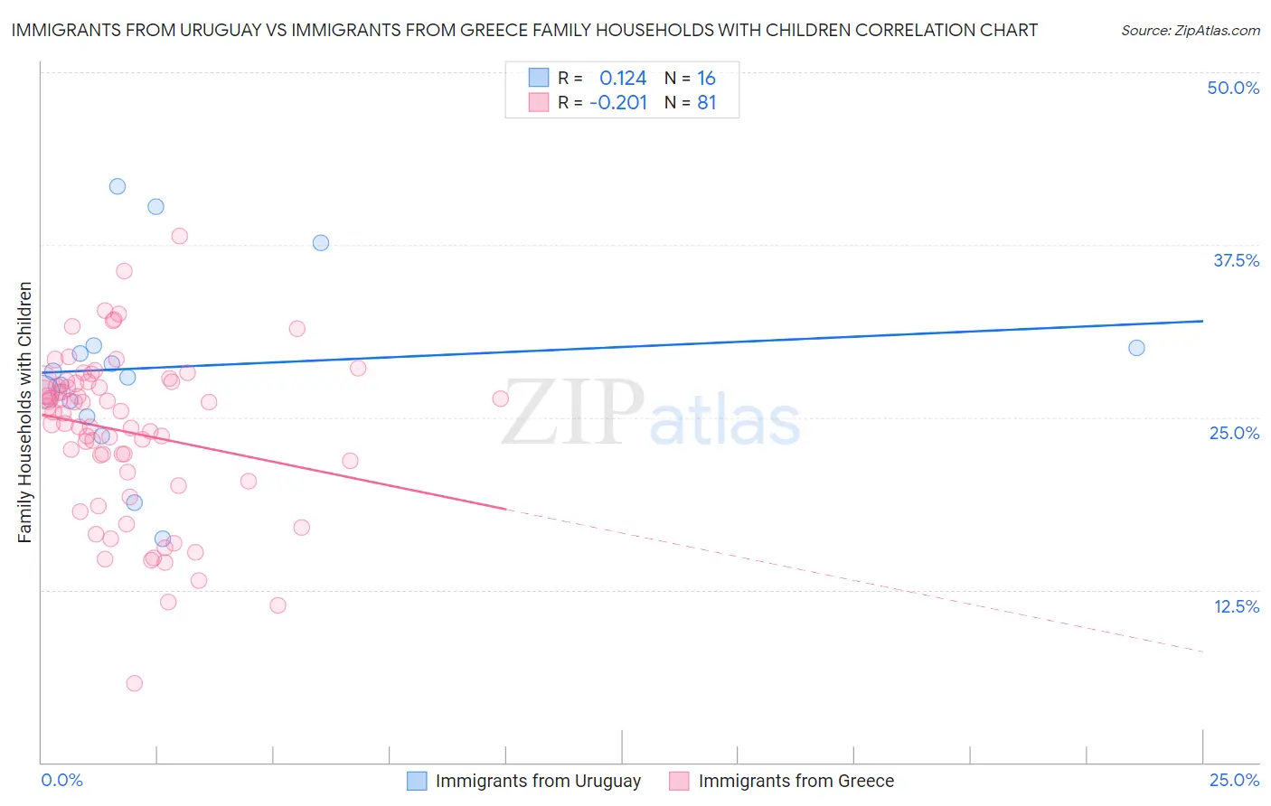 Immigrants from Uruguay vs Immigrants from Greece Family Households with Children