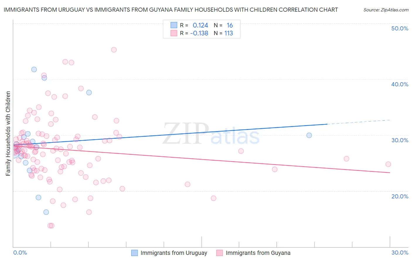 Immigrants from Uruguay vs Immigrants from Guyana Family Households with Children