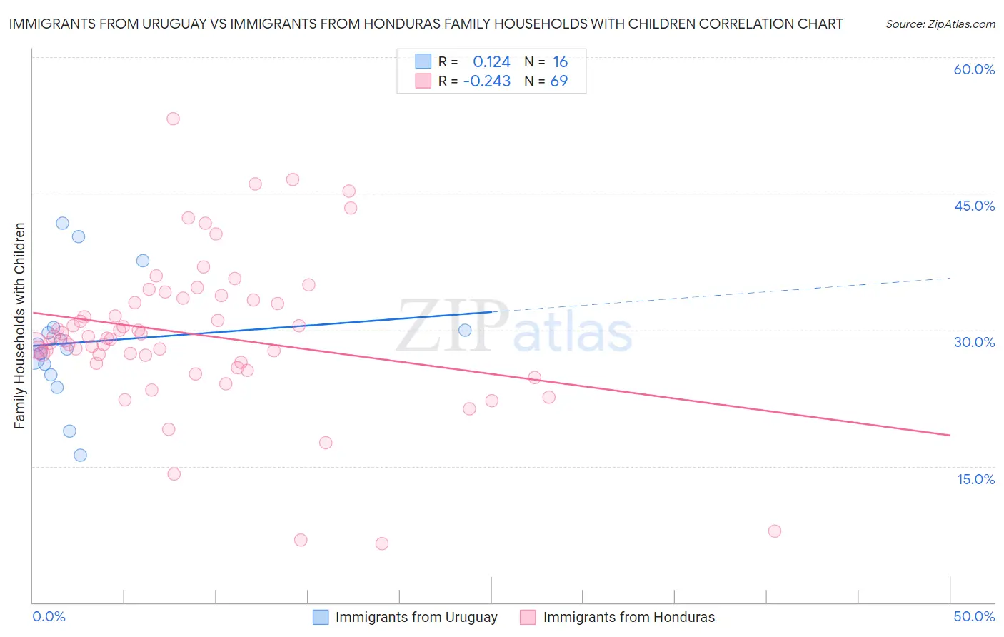 Immigrants from Uruguay vs Immigrants from Honduras Family Households with Children