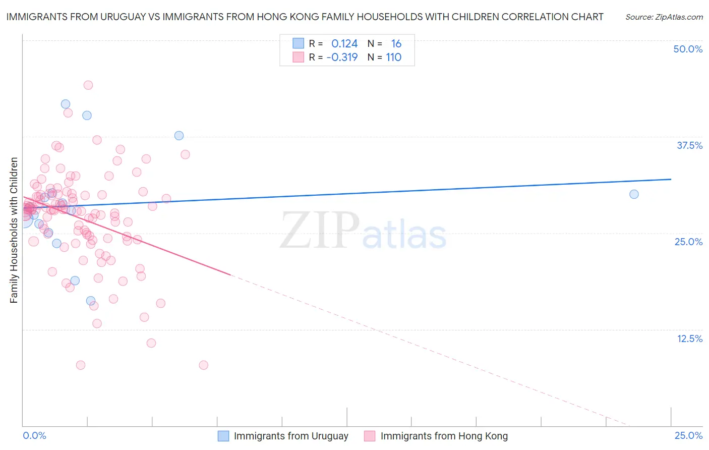 Immigrants from Uruguay vs Immigrants from Hong Kong Family Households with Children