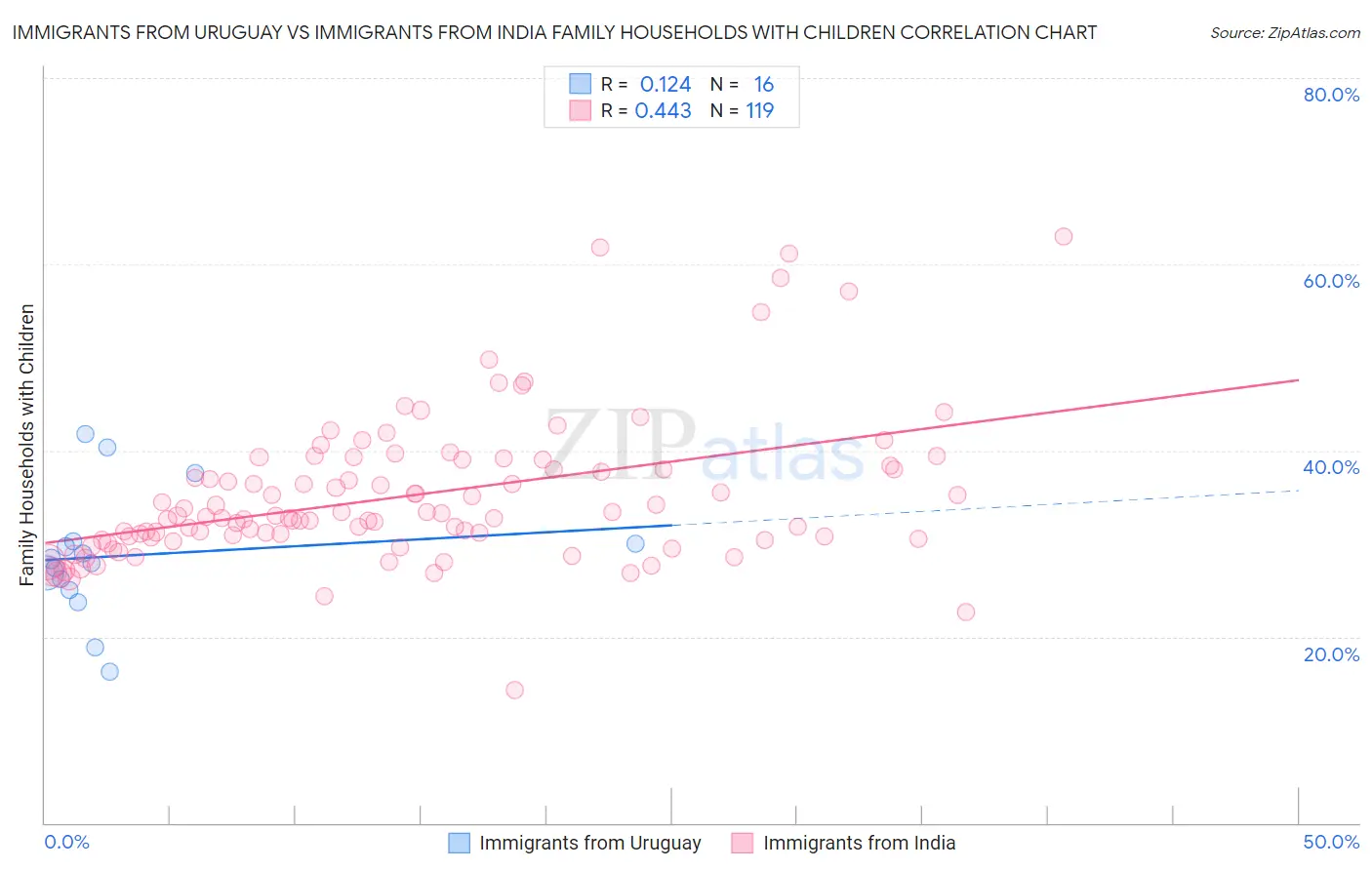 Immigrants from Uruguay vs Immigrants from India Family Households with Children