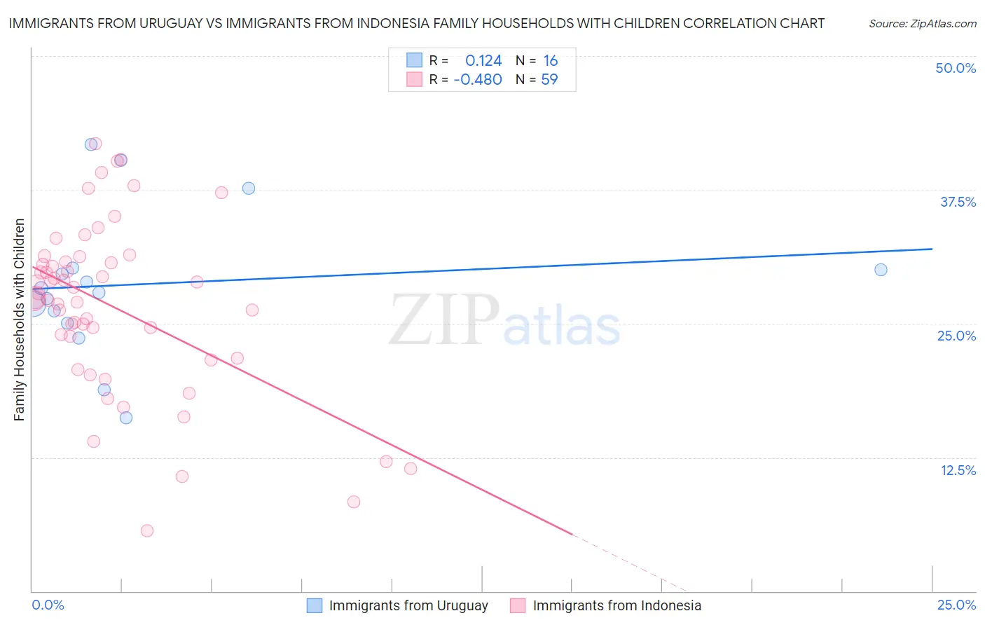 Immigrants from Uruguay vs Immigrants from Indonesia Family Households with Children