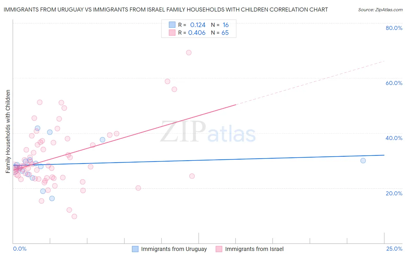 Immigrants from Uruguay vs Immigrants from Israel Family Households with Children