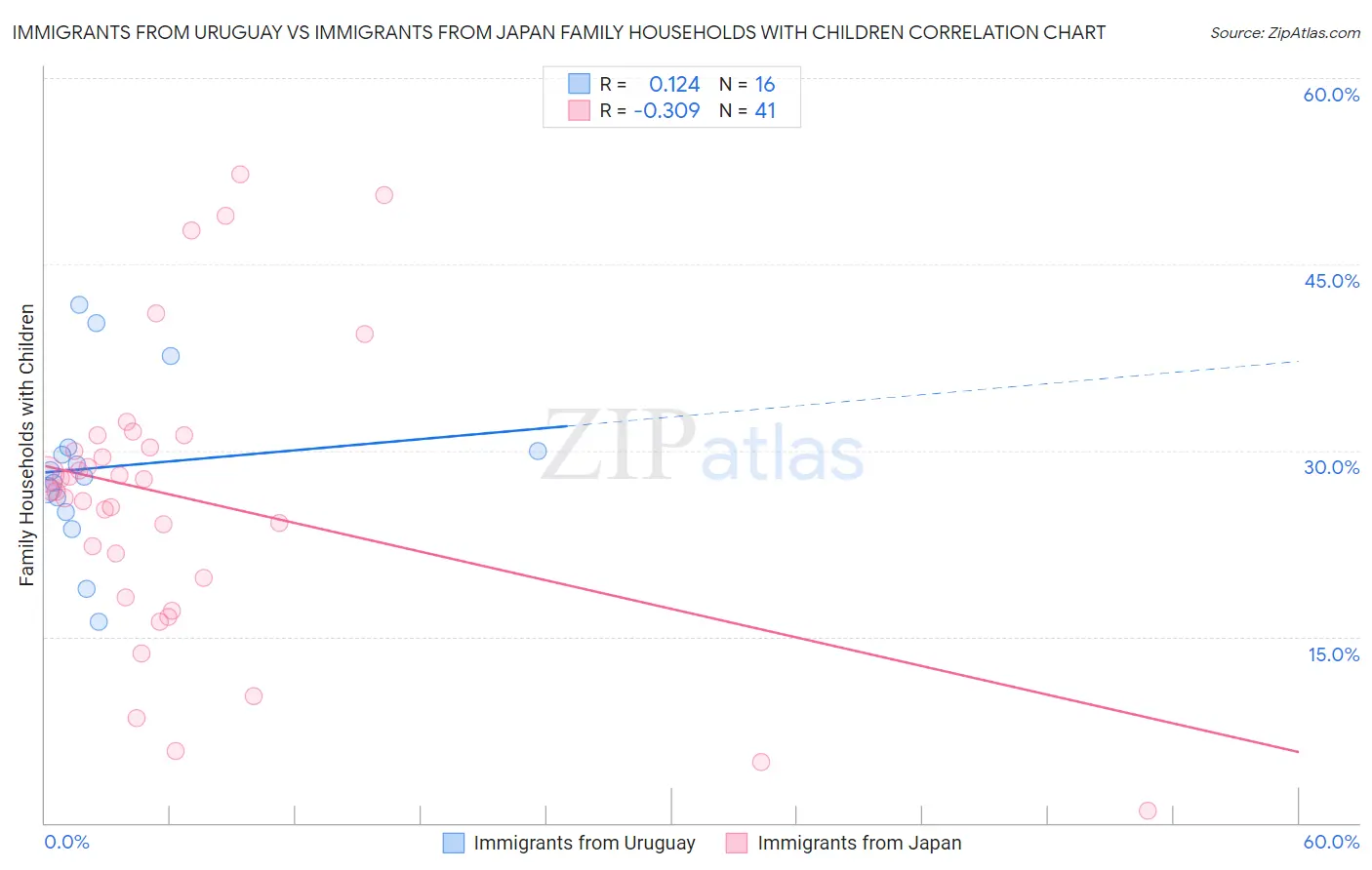 Immigrants from Uruguay vs Immigrants from Japan Family Households with Children