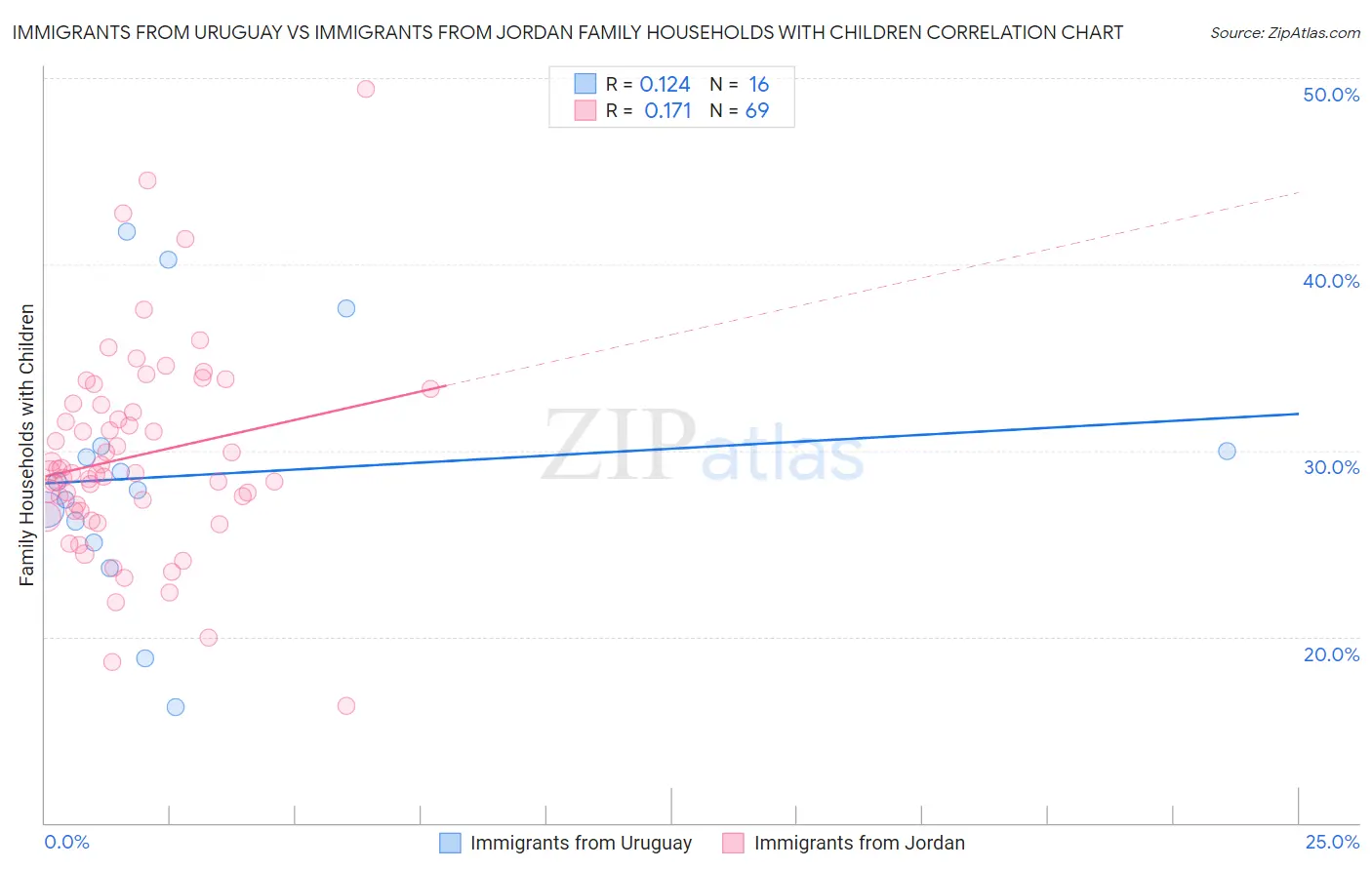 Immigrants from Uruguay vs Immigrants from Jordan Family Households with Children