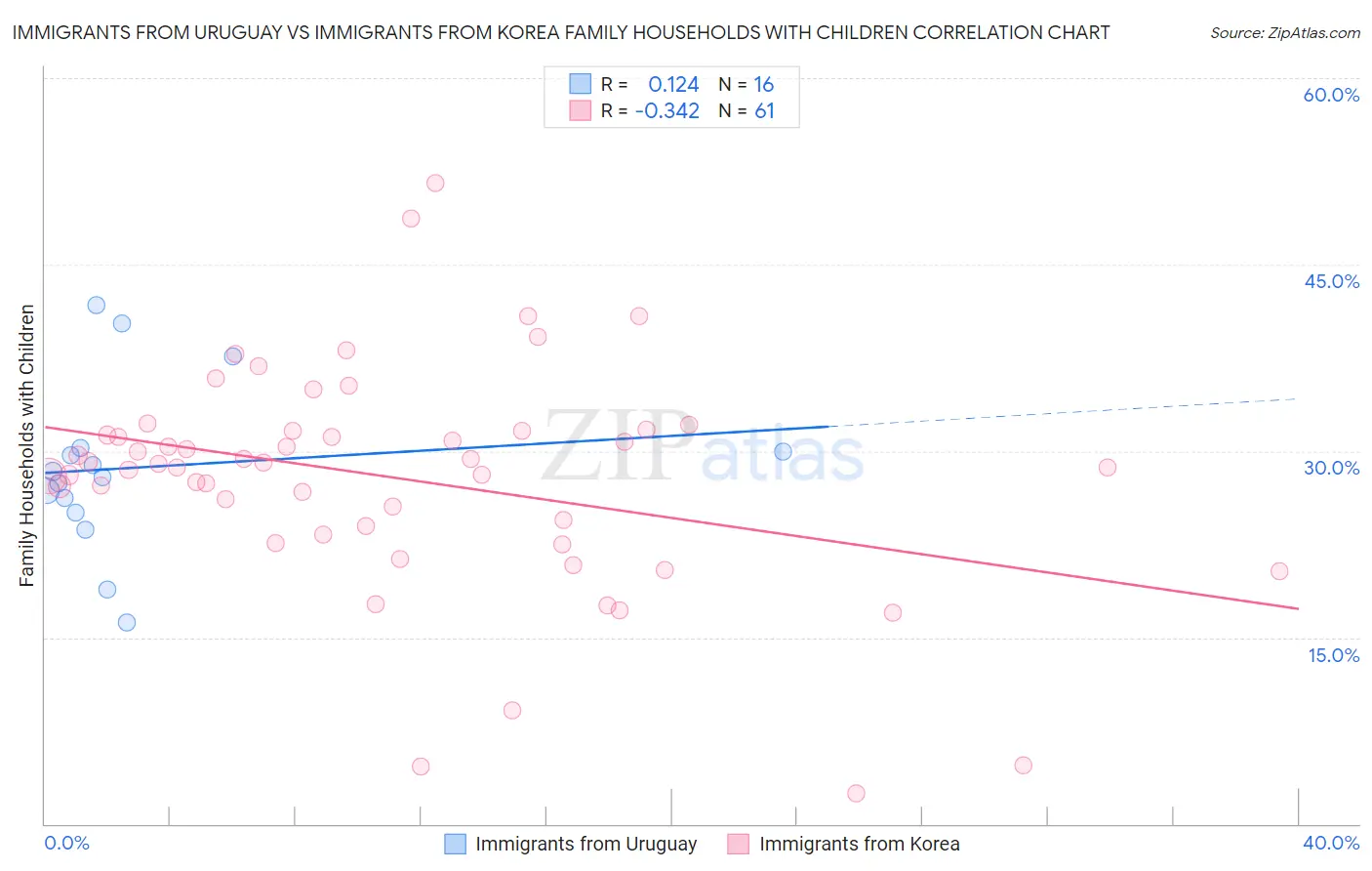 Immigrants from Uruguay vs Immigrants from Korea Family Households with Children