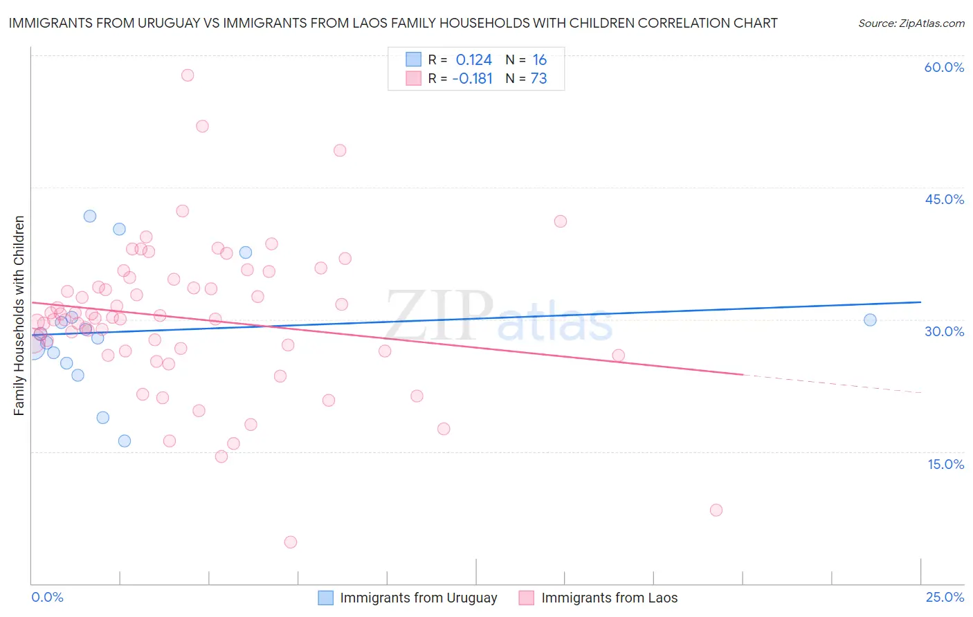 Immigrants from Uruguay vs Immigrants from Laos Family Households with Children
