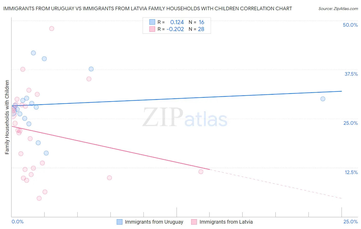 Immigrants from Uruguay vs Immigrants from Latvia Family Households with Children